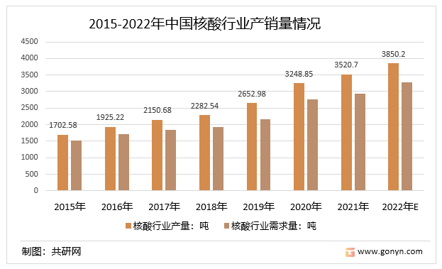 2015-2022年中国核酸行业产销量情况