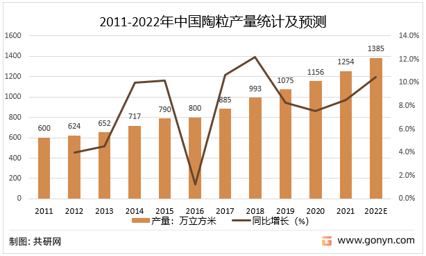 2011-2022年中国陶粒产量统计及预测