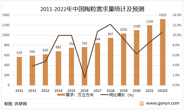 2011-2022年中国陶粒需求量统计及预测