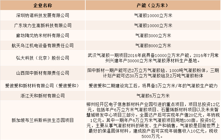 中国部分气凝胶企业产能