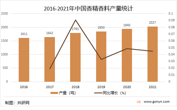 2016-2021年中国香精香料产量统计