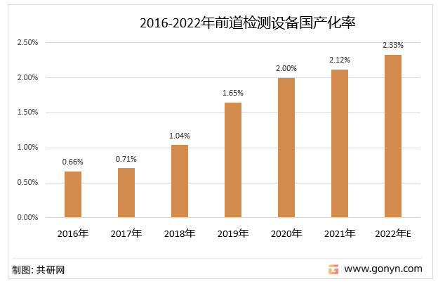 2016 - 2022年前道量检测设备国产率
