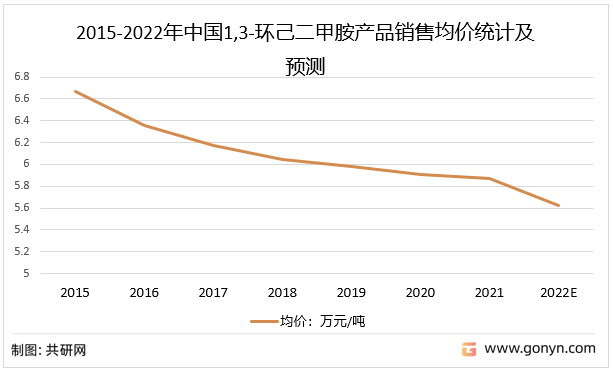 2015-2022年中国1,3-环己二甲胺产品销售均价统计及预测