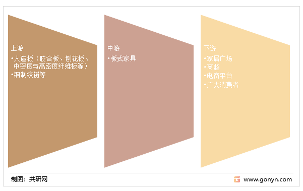 板式家具家业链