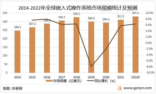 2014-2022年全球嵌入式操作系统市场规模统计及预测