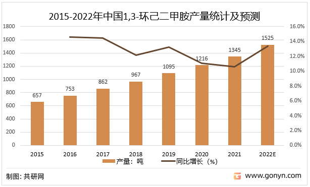 2015-2022年中国1,3-环己二甲胺产量统计及预测