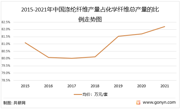 2015-2021年中国涤纶纤维产量占化学纤维总产量的比例走势图