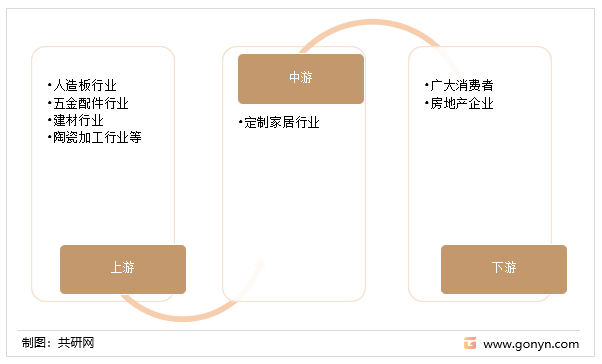 定制家具产业链