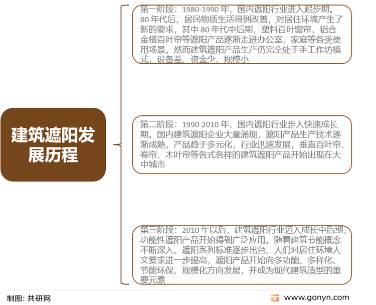 国内建筑遮阳行业发展历程