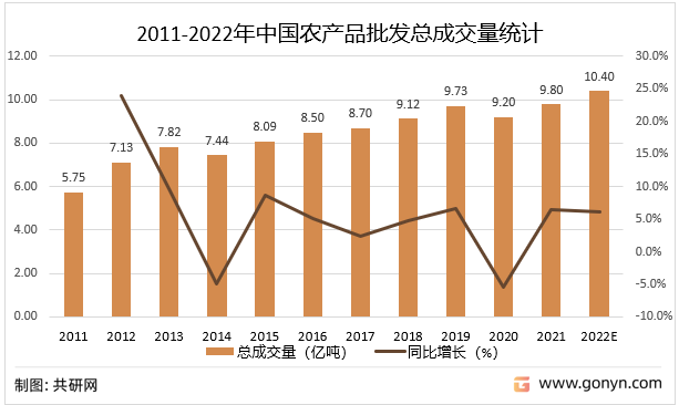 2011-2022年中国农产品批发总成交量统计