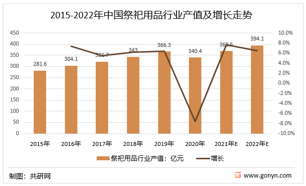 2015-2022年中国祭祀用品行业产值及增长走势