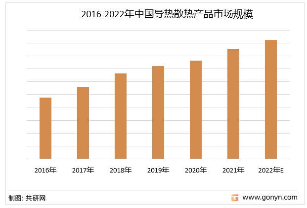 2016-2022年中国导热散热产品行业市场规模走势
