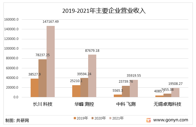 前道量检测设备主要企业营业收入