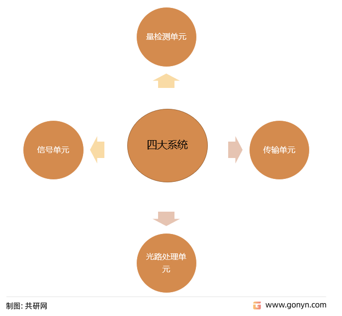 前道量检测设备四大系统