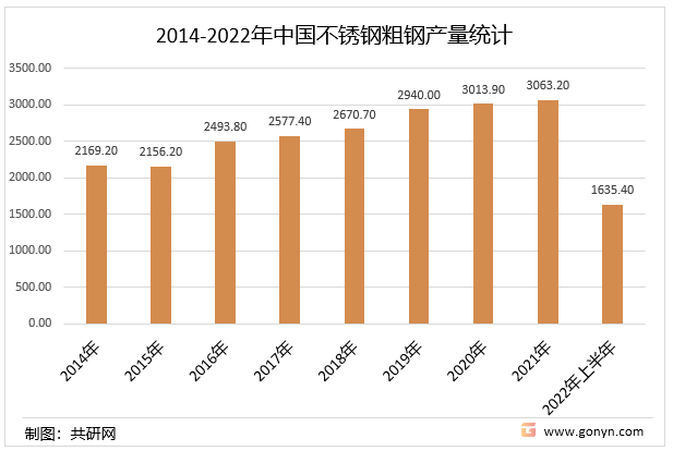 2014-2022年上半年中国不锈钢产量统计