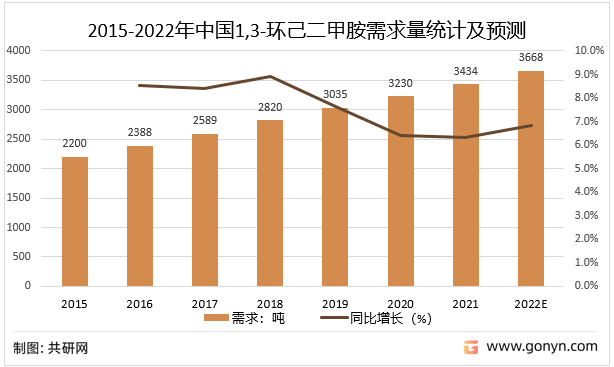 2015-2022年中国1,3-环己二甲胺需求量统计及预测