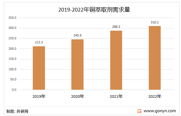 2019-2022年国内铜萃取剂需求量