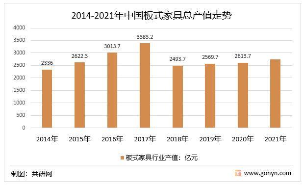 2014-2021年中国板式家具总产值走势