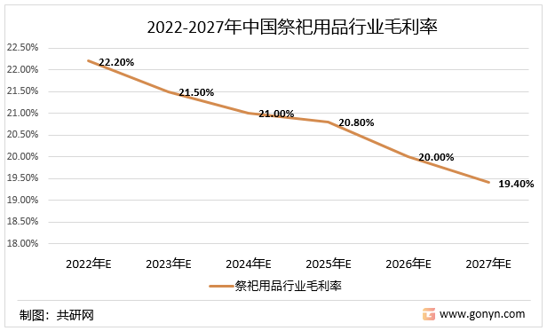 2022-2027年中国祭祀用品行业毛利率