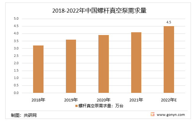2018-2022年中国螺杆真空泵需求量统计