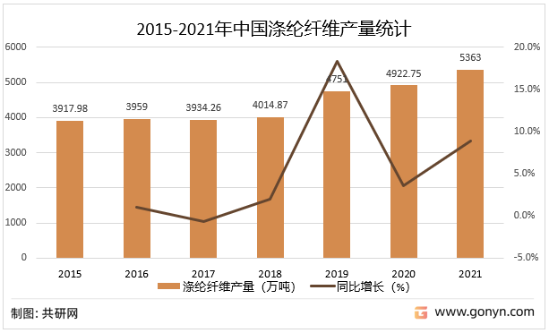 2015-2021年中国涤纶纤维产量统计