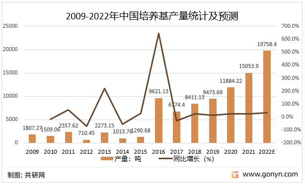 2009-2022年中国培养基产量统计及预测