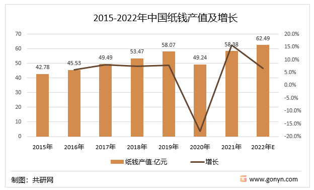 2015-2022年中国纸钱产值及增长