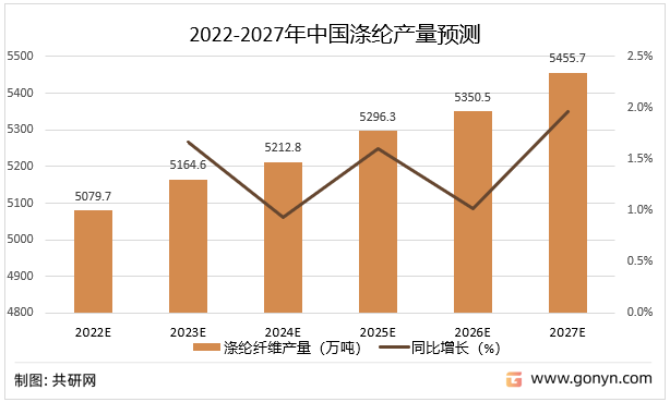 2022-2027年中国涤纶产量预测