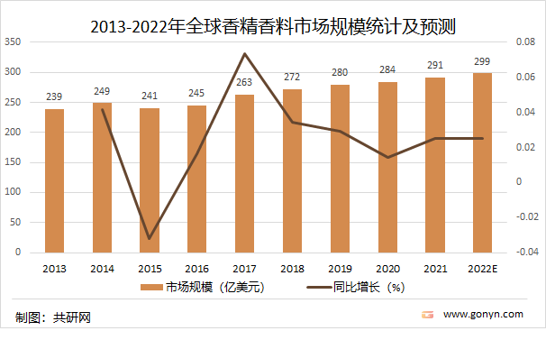 2013-2022年全球香精香料市场规模统计及预测