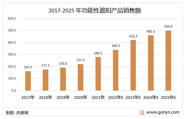 2017 年功能性遮阳产品销售额约 162.5 亿元，同比增长 8.33%；2018 年功能性遮阳产品销售额约 177.2 亿元，同比增长 9.05%；2019 年功能性遮阳产品销售额约 193 亿元，同比增长 8.92%。预计至 2025 年，我国功能性遮阳产品销售额可达 500 亿元。2017-2025 年功能性遮阳产品销售额及预测