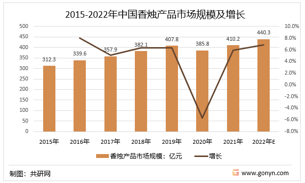 2015-2022年中国香烛产品市场规模及增长