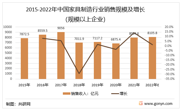 2015-2022年中国家具制造行业销售规模及增长（规模以上企业）