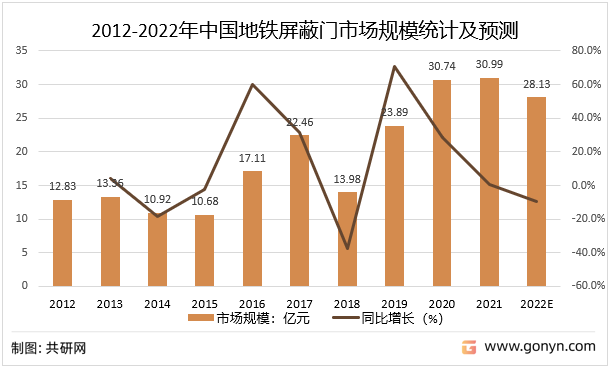 2012-2022年中国地铁屏蔽门市场规模统计及预测