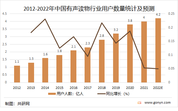 2012-2022年中国有声读物行业用户数量统计及预测