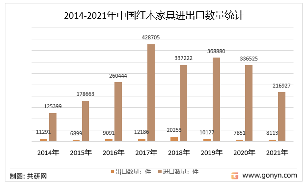 2014-2021年中国红木家具进出口数量情况