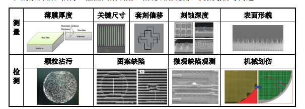 前道量检测设备的分类