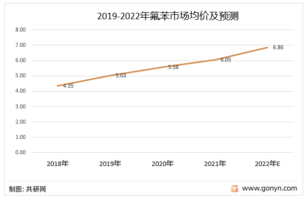 2019-2022年氟苯市场均价及预测