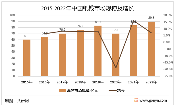 2015-2022年中国纸钱市场规模及增长