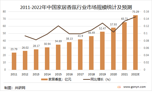 2011-2022年中国家居香氛行业市场规模统计及预测
