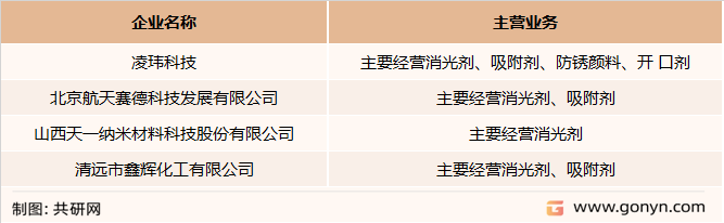 纳米二氧化硅主要企业竞争