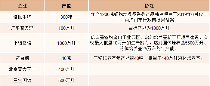 国内部分企业细胞培养基产能统计