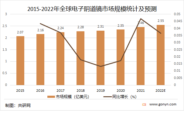2015-2022年全球电子阴道镜市场规模统计及预测