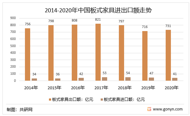 2014-2020年中国板式家具进出口额走势