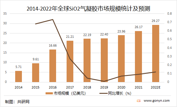 2014-2022年全球SiO2气凝胶市场规模统计及预测