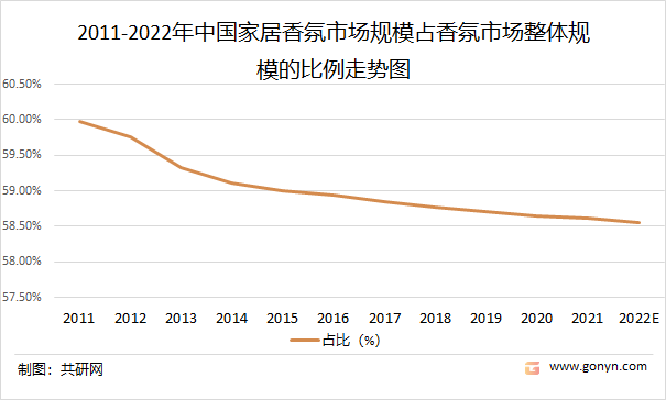 2011-2022年中国家居香氛市场规模占香氛市场整体规模的比例走势图