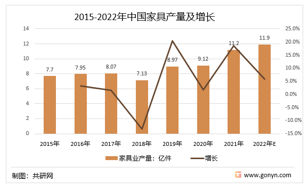 2015-2022年中国家具产量及增长