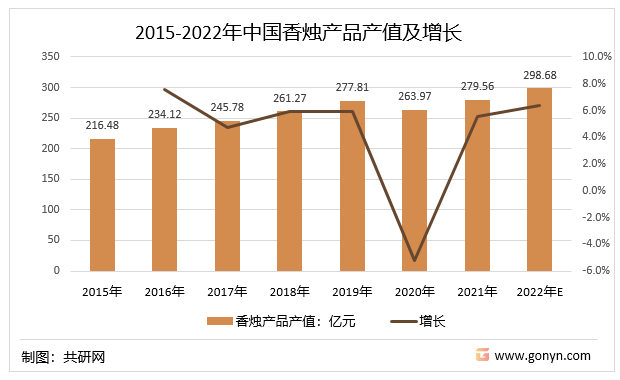 2015-2022年中国香烛产品产值及增长