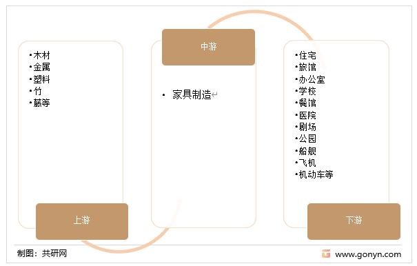 家具产业链