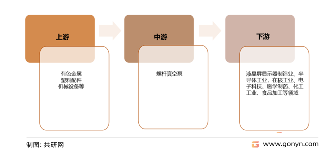 螺杆真空泵产业链结构