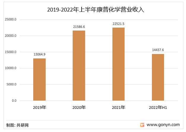 2019-2022年上半年康普化学营业收入（万元）